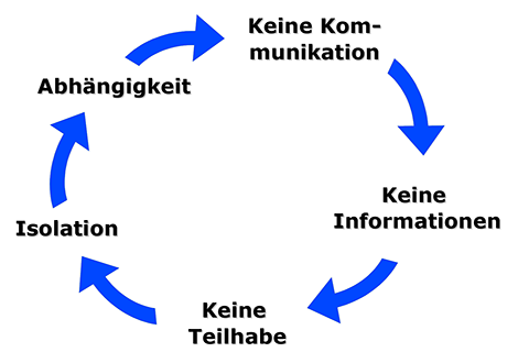 Spirale_der_Defizite: Keine Kommunikation, Keine Information, Keine Teilhabe, Isolation, Abhängigkeit