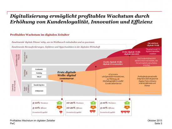 drei-wellen