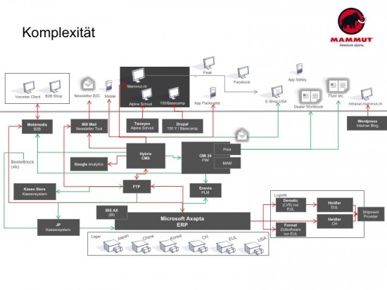 systemdiagramm-mammut