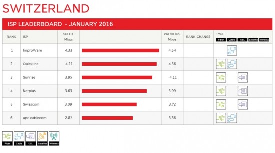 Netflix Switzerland Leaderboard 2016-01