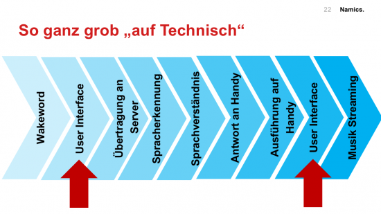 Informationstage-Schritte-Demo