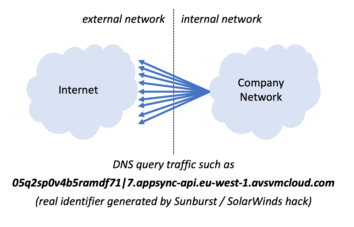 Domain generation algorithms or how to easily detect the Sunburst / SolarWinds hack Jürg Stuker