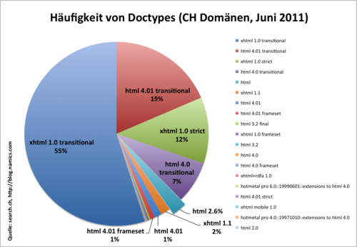 3583-haeufigkeit-doctypes-schweiz-juni2011-thumb-500x346-3582.png