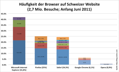 3614-website-ch_browsers_Juni2011-thumb-500x303-3613.png