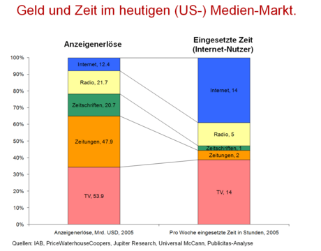 i-61679cc1f5725426b70f0deee93d04b7-geld-versus-zeit-werbemakrt-2005-thumb.png