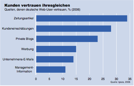 i-bef7e0c6ac7b94801072557db728d97e-kunden-vertrauen-ihresgleichen.png